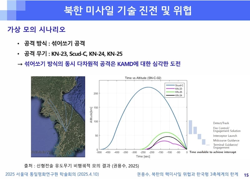 권용수 명예교수는 북한이 이른바 섞어쏘기 공격에 나설 경우 한국형 미사일 방어체계(KAMD)에 대한 심각한 도전이 될 것으로 분석했다.